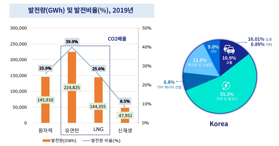 ▲이와 달리 한국은 전체 탄소배출량 가운데 자동차를 포함한 교통 부문이 차지하는 비율이 16% 수준이다. 오히려 발전소에서 뿜어내는 탄소가 전체의 55.3%에 달한다. 무조건 전기차를 확대한다고 해도 이들이 충전하는 전기를 생산하기 위해 무리하게 석탄발전소를 돌릴 수밖에 없다는 의미다. (자료=한국자동차공학회)