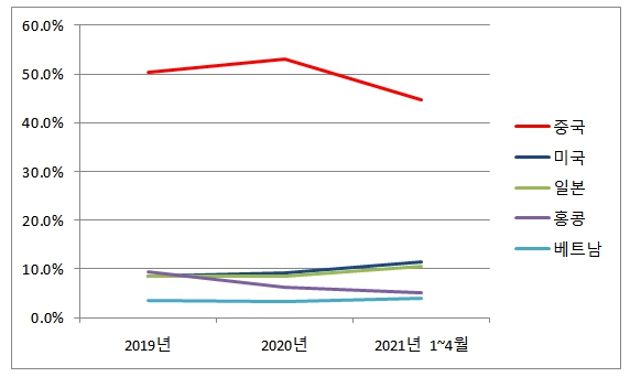 ▲국내 화장품 업체 수출 국가별 비중 (출처=대한화장품산업연구원)