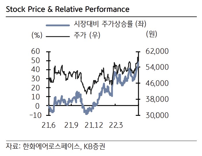 ▲한화에어로스페이스 주가상승률 (출처=KB증권)
