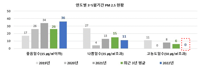 ▲연도별 봄철(3~5월) 미세먼지 농도 일수. (자료제공=서울시)