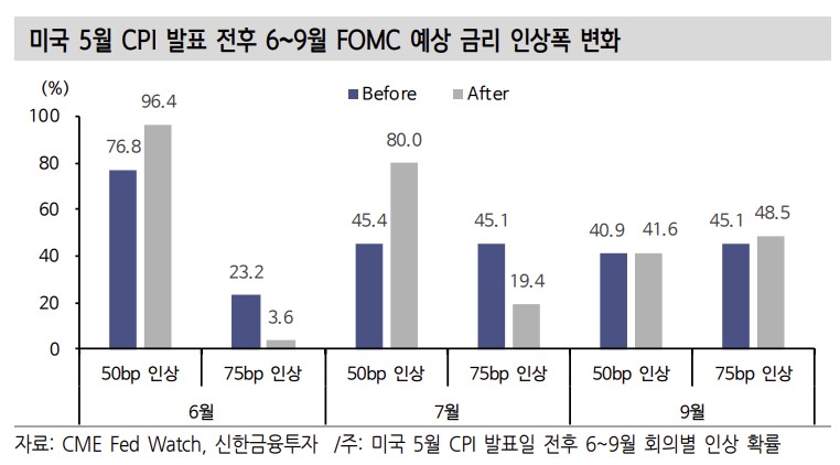 ▲미국 5월 CPI 발표 전후 6~9월 FOMC 예상 금리 인상폭 변화 (출처=신한금융투자)