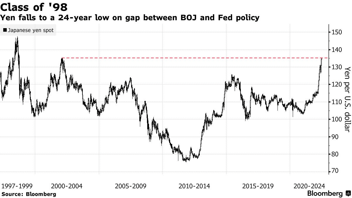 ▲달러·엔 환율 추이. 13일 달러당 135.19엔. 출처 블룸버그통신
