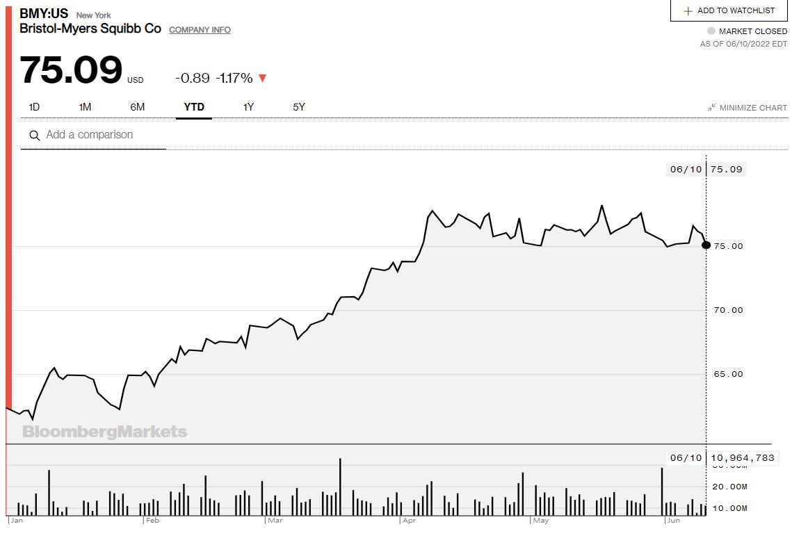 ▲브리스톨 마이어스 스큅 올해 주가 추이. 출처 블룸버그. 
