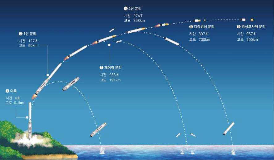 ▲누리호 2차 비행 시퀀스. (사진제공=항공우주연구원)