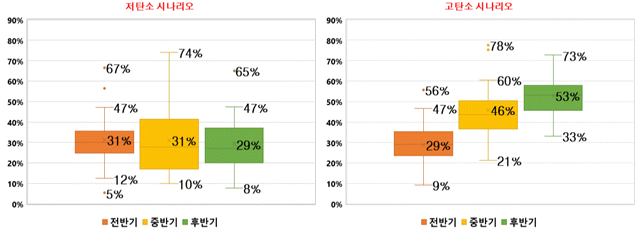 ▲기후변화 시나리오에 따른 100년 재현빈도 극한 강수량 변화. (자료제공=기상청)
