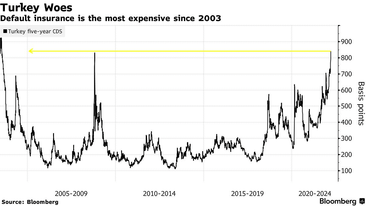 ▲터키 신용부도스와프(CDS) 프리미엄 추이. 단위 bp(1bp=0.01%p). 13일(현지시간) 870bp. 출처 블룸버그통신
