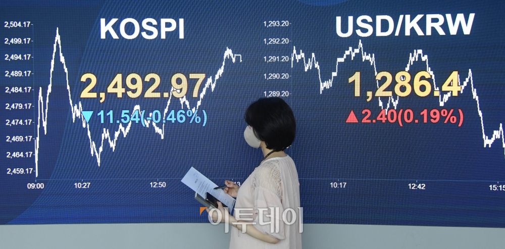 ▲코스피가 미국 물가 충격 여파로 하락하며 2490선으로 하락 마감했다. 14일 서울 여의도 KB국민은행 딜링룸 전광판에 코스피 지수가 전 거래일보다 11.54포인트 하락한 2492.97을 나타내고 있다. 원·달러 환율은 전 거래일보다 2.40원 오른 1286.4원에 마감했다. 조현호 기자 hyunho@ (이투데이DB)