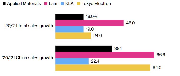 ▲세계 반도체 장비업체들의 대중국 매출 증가율. 출처 블룸버그통신
