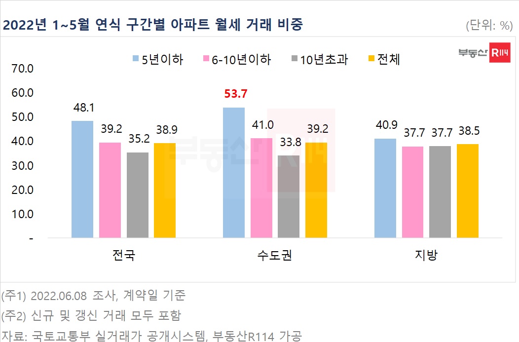 ▲2022년 1~5월 연식 구간별 아파트 월세 거래 비중 (자료제공=부동산R114)