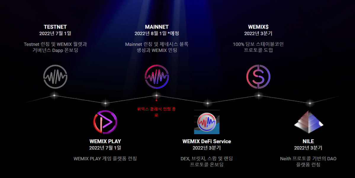 ▲위믹스3.0 로드맵 이미지. (사진출처=위믹스 공식 홈페이지)