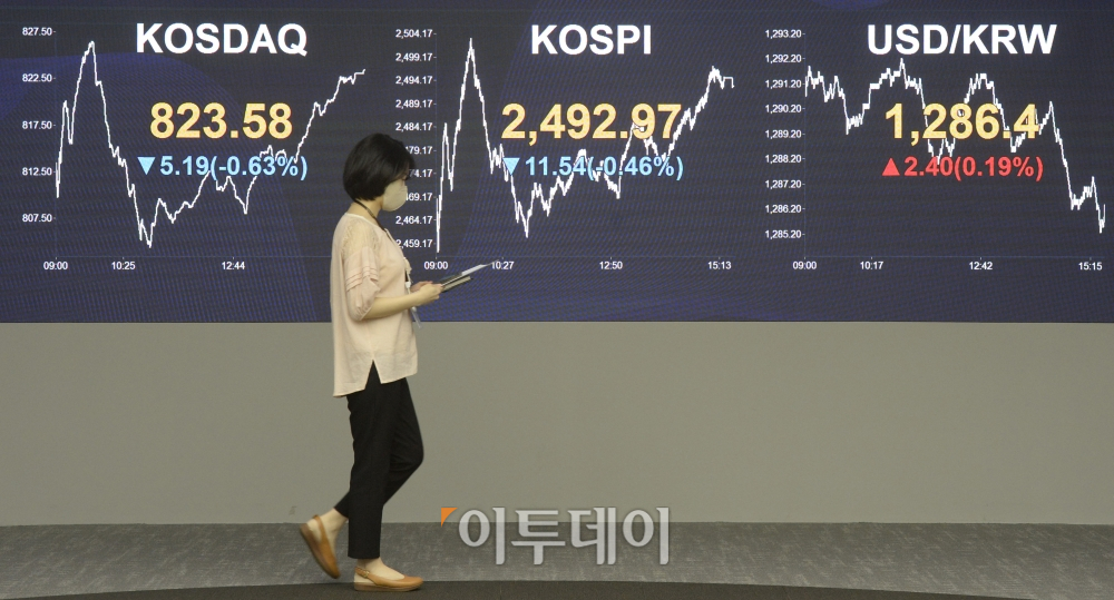 ▲코스피가 미국 물가 충격 여파로 하락하며 2490선으로 하락 마감했다. 14일 서울 여의도 KB국민은행 딜링룸 전광판에 코스피 지수가 전 거래일보다 11.54포인트 하락한 2492.97을 코스닥 지수가 전 거래일보다 5.19포인트 하락한 823.58을 나타내고 있다. 원·달러 환율은 전 거래일보다 2.40원 오른 1286.4원에 마감했다. 조현호 기자 hyunho@ (이투데이DB)