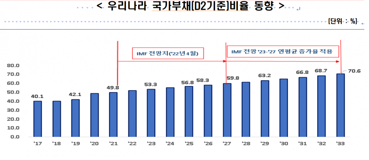 ▲우리나라 국가부채(D2기준)비율 동향. (출처=OECD 통계 및 무디스 국가신용평가자료에 기초, 한경연 추정)