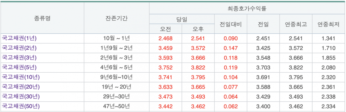 (출처=금융투자협회 채권정보센터)