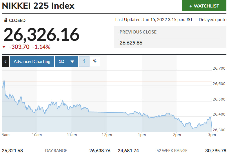▲일본증시 닛케이225지수 추이. 15일 종가 2만6326.16. 출처 마켓워치
