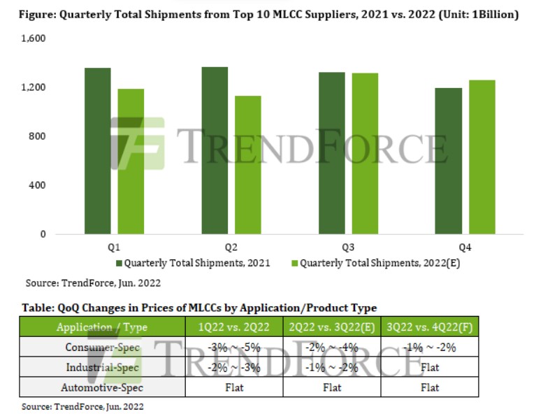 ▲글로벌 MLCC 출하량 및 가격 변동 추이 예상치 (출처=트렌드포스)