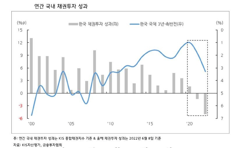 ▲연내 국내 채권투자 성과
재료=현대차증권
