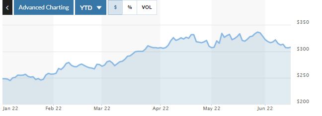 ▲맥케슨 주가 추이. 15일(현지시간) 종가 307.68달러. 출처 마켓워치