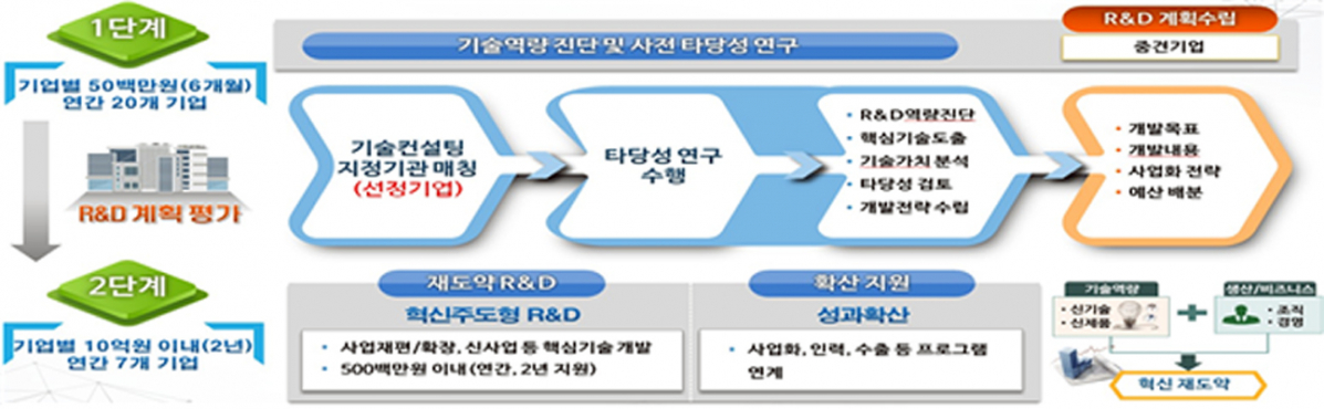 ▲중견기업 재도약지원사업 단계별 지원내용. (자료=산업통상자원부)