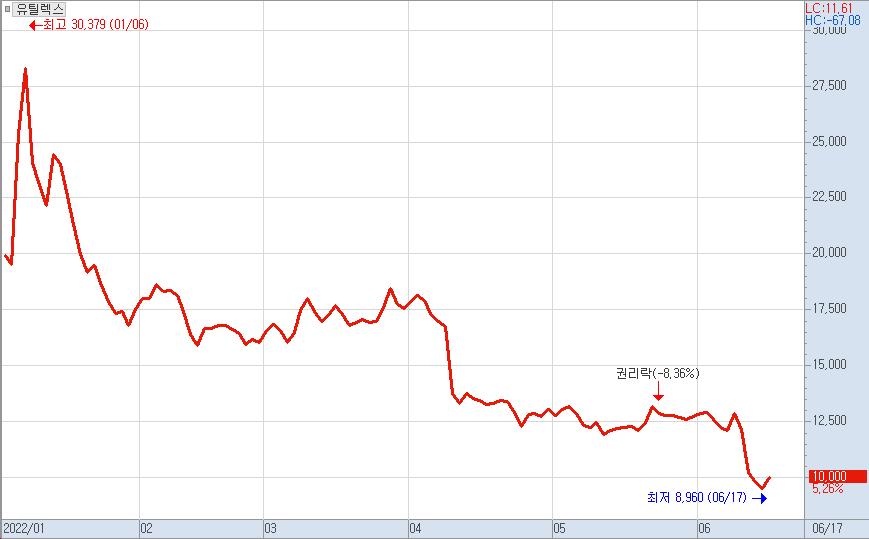 ▲유틸렉스 주가 그래프.