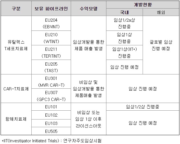 ▲유틸렉스 파이프라인 현황.