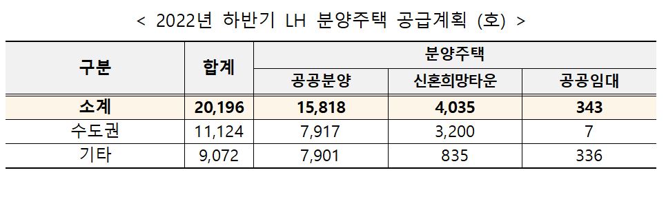 ▲2022년 하반기 LH 분양주택 공급계획 (자료제공=LH)