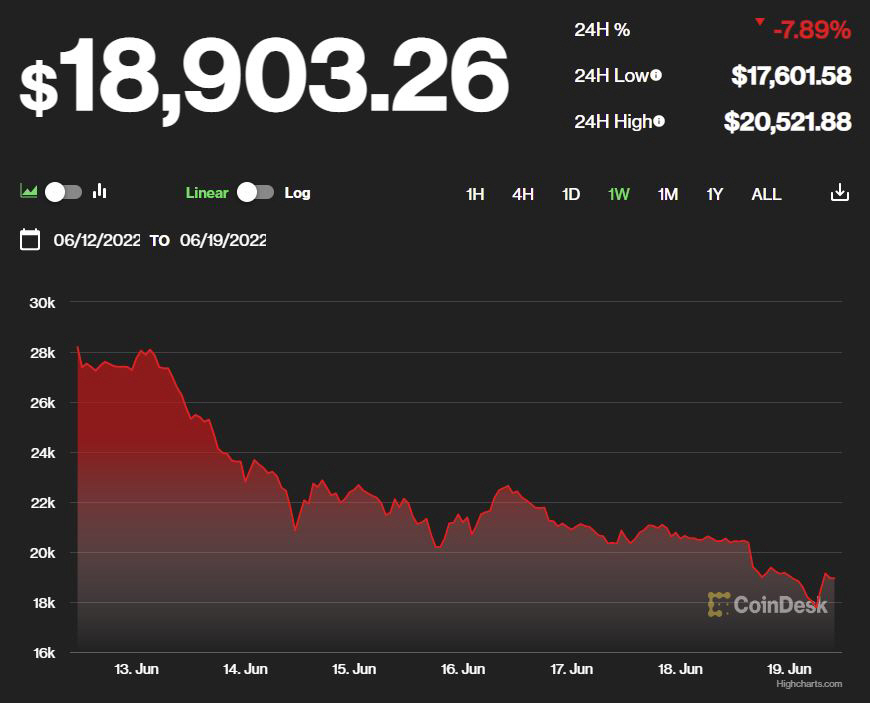 ▲비트코인 가격 추이. 코인데스크