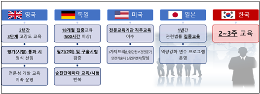 ▲주요 선진국과 한국의 산업안전감독관 교육ㆍ훈련시스템 비교 (출처=한국경영자총협회)