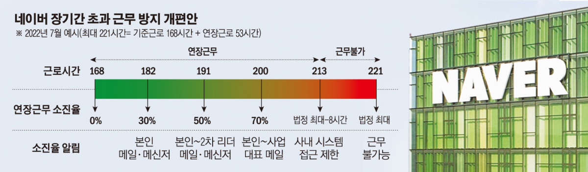 ▲네이버 장기간 초과 근무 방지 개편안. 