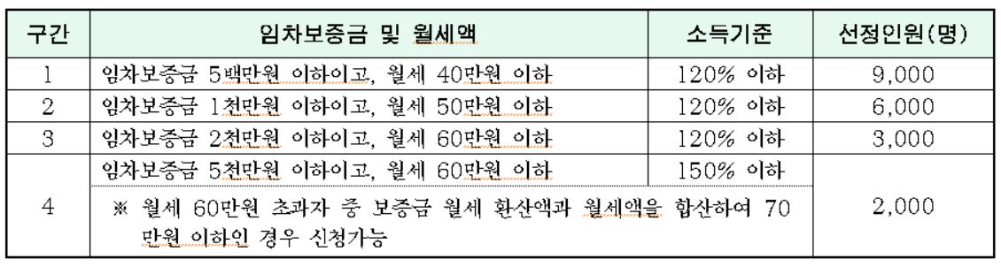 ▲월세·임차보증금 및 소득 기준별 선정인원 (자료제공=서울시)