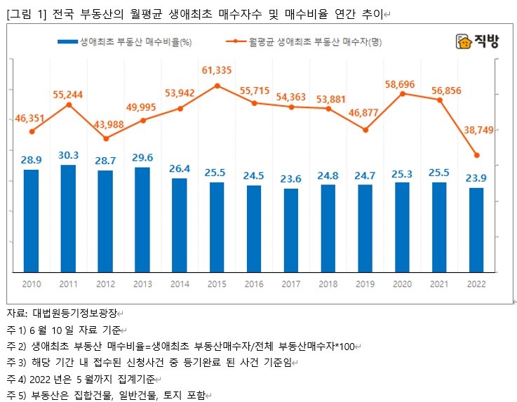 ▲월평균 생애최초 매수자 수. (자료제공=직방)