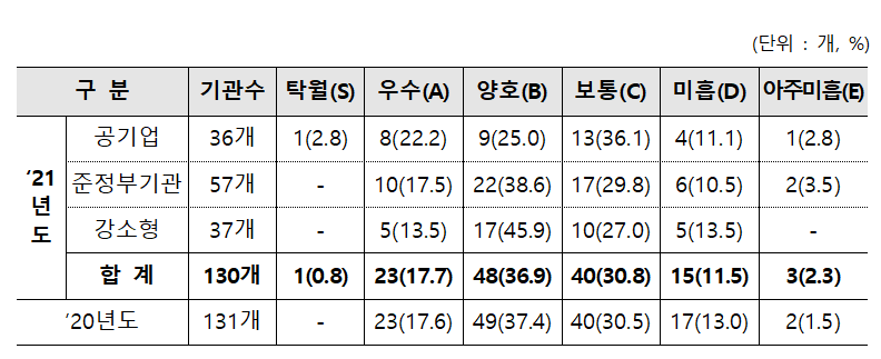 ▲2021년도 공공기관 경영실적 평가결과. (자료제공=기획재정부)