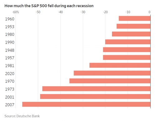 ▲경기침체 시기 S&amp;P500 하락율 추이. 출처 WSJ
