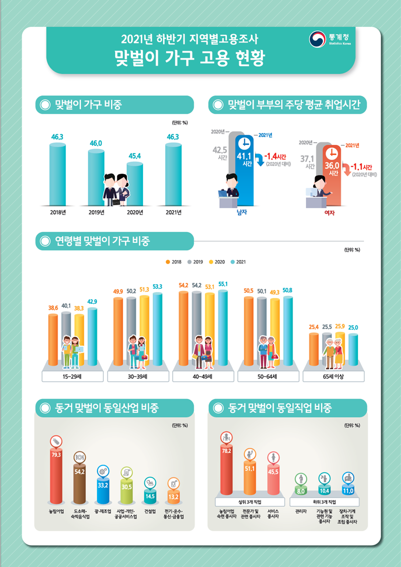 ▲2021년 하반기 지역별 고용조사 맞벌이 가구 고용 현황. (자료제공=통계청)