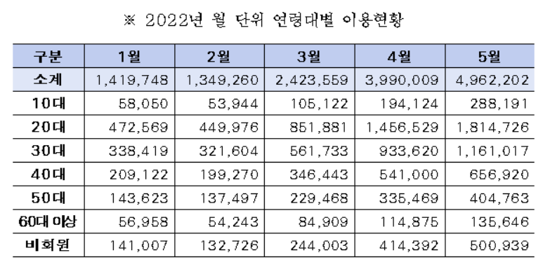 ▲올해 3~5월 연령대별 따릉이 이용현황. (자료제공=서울시)
