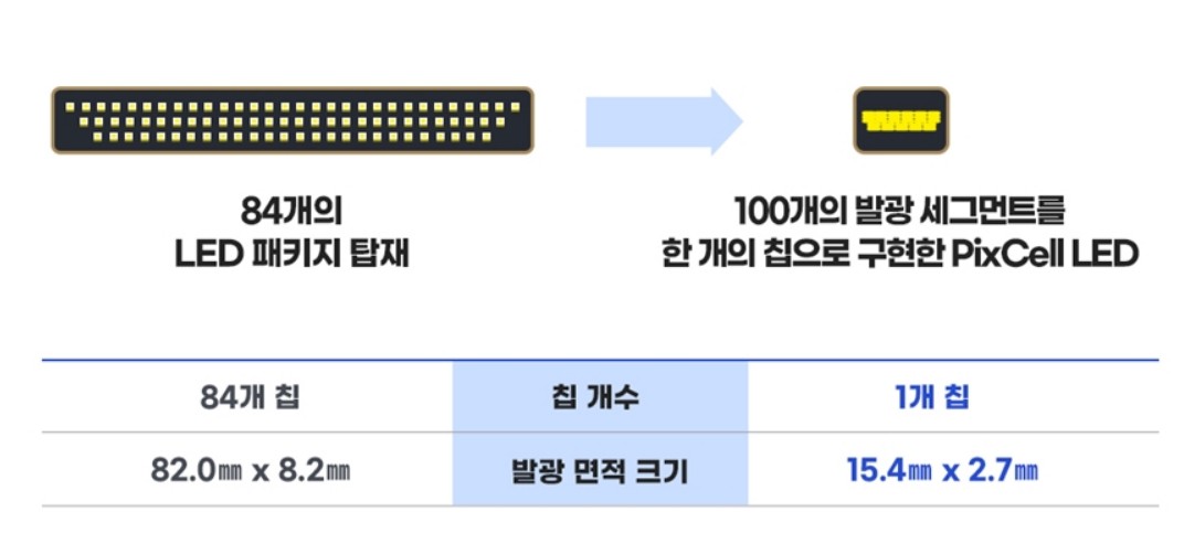▲픽셀 LED는 정밀한 점등제어로 시인성, 주행 안전성을 향상시키고 발광면적 최소화로 ADB 디자인의 자유도 또한 높일 수 있다.   (사진제공=삼성전자)