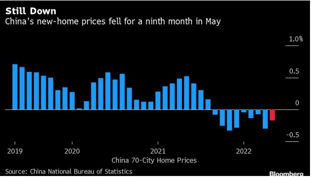 ▲중국 70개 대도시 신규주택 가격 상승률 추이. 전월비 단위 %. 5월 마이너스(-) 0.17%. 출처 블룸버그

