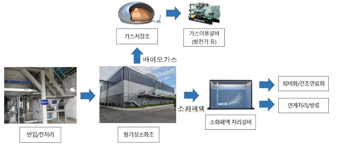 ▲유기성 폐자원 바이오가스화 공정. (자료제공=환경부)