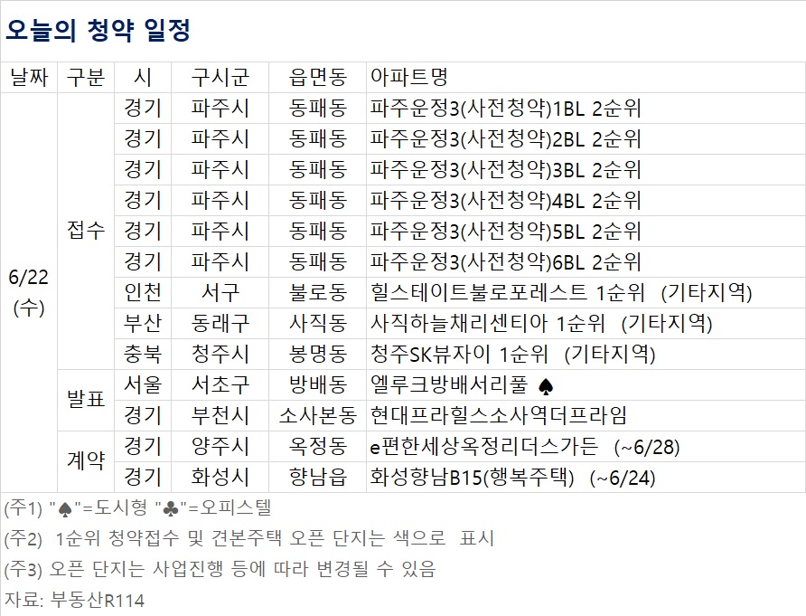 [오늘의 청약 일정] 부천시 '현대 프라힐스 소사역 더프라임' 청약 ...