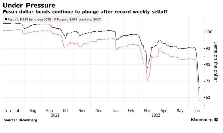 ▲중국 달러화 표시 채권 가격 추이. 검은 선은 2025년 만기 채권, 빨간 선은 2027년 만기 채권. 출처 블룸버그.