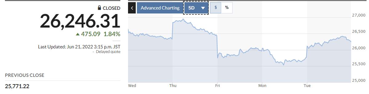 ▲일본증시 닛케이225지수 최근 5거래일간 추이. 21일 종가 2만6246.31. 출처 마켓워치