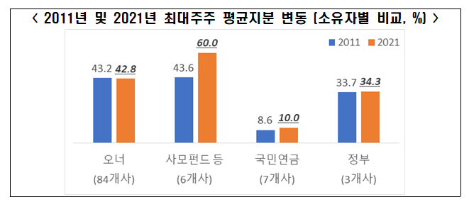 (출처=전경련 ‘2011년 대비 2021년 자산 100대 기업 주요주주 지분 변동 조사’ )
