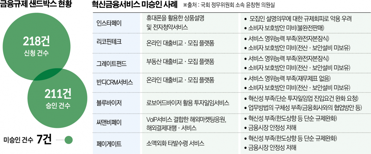 ▲금융규제 샌드박스 현황 (국회 정무위원회 소속 윤창현 의원실)
