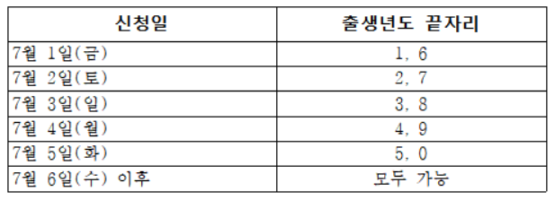 ▲임산부 교통비 지원 온라인 신청 관련 5부제 안내. (자료제공=서울시)