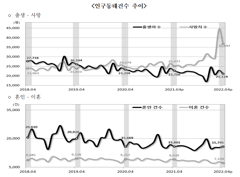 ▲통계청 '2022년 4월 인구동향' 인구동태건수 추이. (자료제공=통계청)