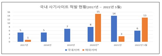 (사기사이트 정보·공정위서 도메인 정보 확인해야)