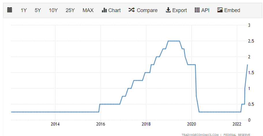▲미국 기준금리 추이. 단위 %. 6월 1.50~1.75%. 출처 트레이딩이코노믹스.