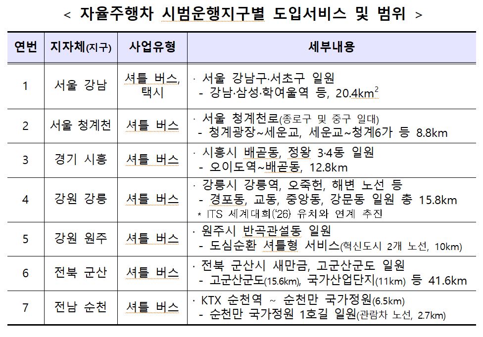 ▲자율주행차 시범운행지구별 도입서비스 및 범위 (자료제공-국토교통부)