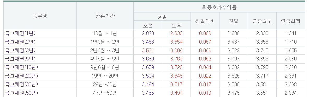 (출처=금융투자협회)