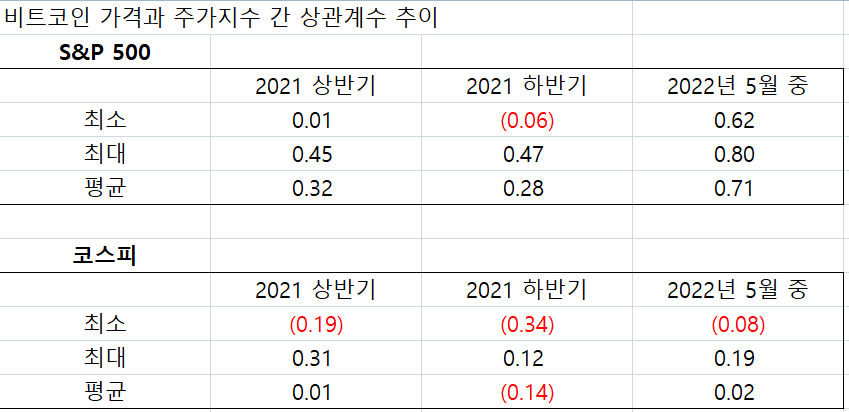 ▲붉은 색은 마이너스 수치 (사진=한국은행 데이터 재구성)