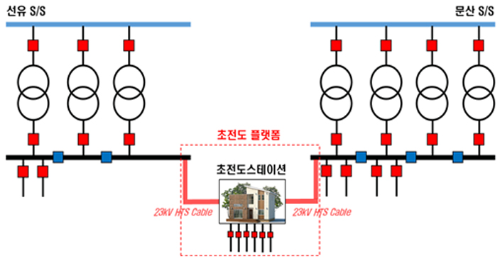 ▲23㎸ 초전도 플랫폼 실증사업 개념도. (자료=한국전력)